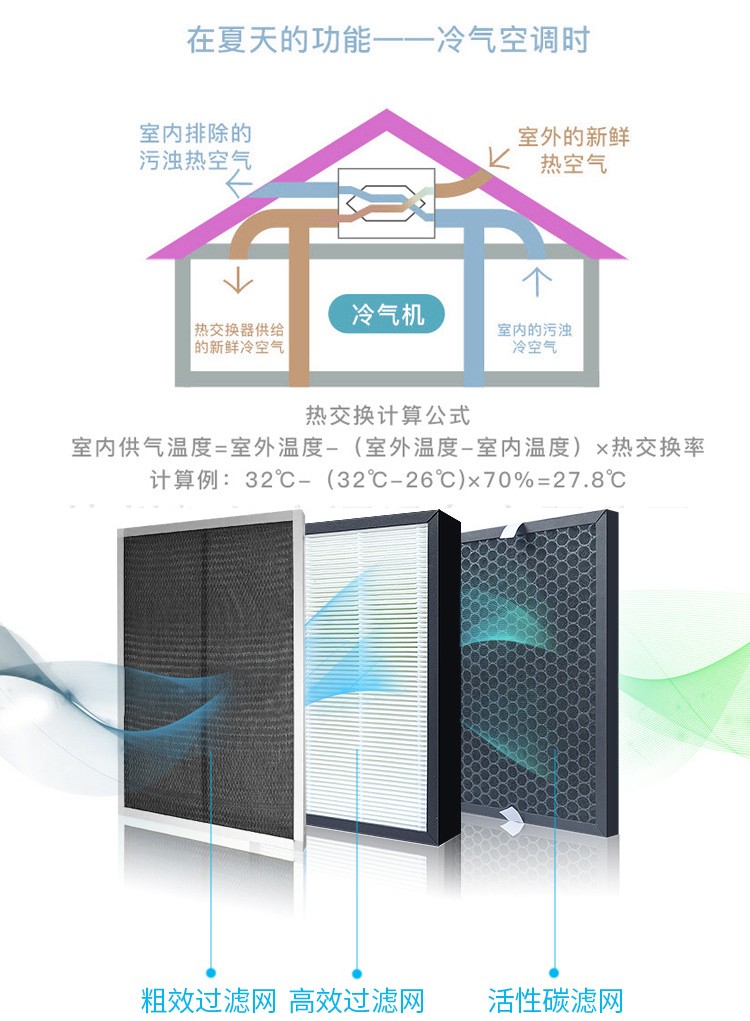 新风系统的作用与功能    新风控制器